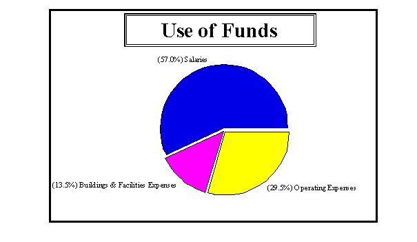 Use of Funds
