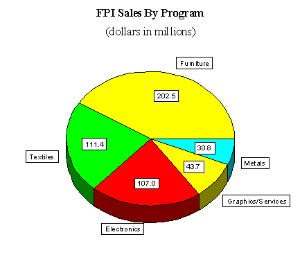 FPI Sales by Program