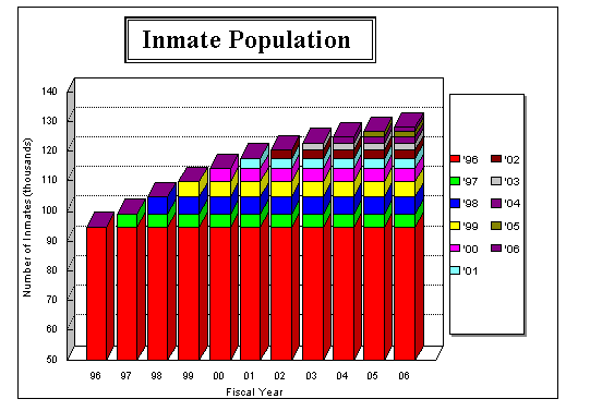 Inmate Population