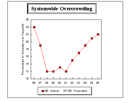 Systemwide Overcrowding
