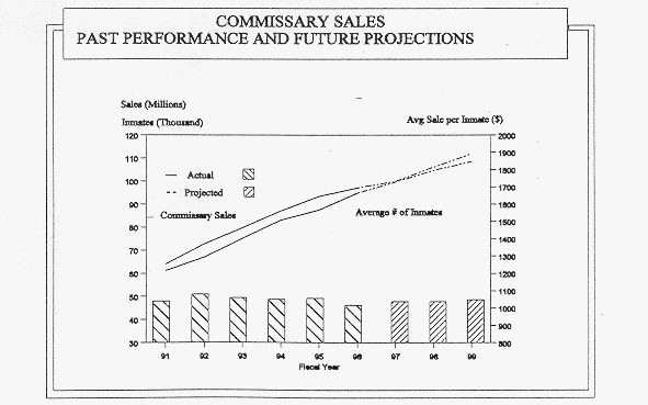 Commissary Sales - Past Performance and Future Projections