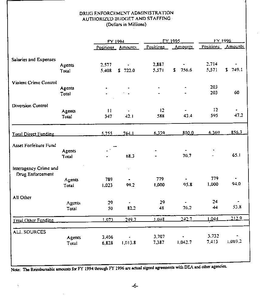 Drug Enforcement Administration - Authorized Budget and Staffing (Dollars in Millions)