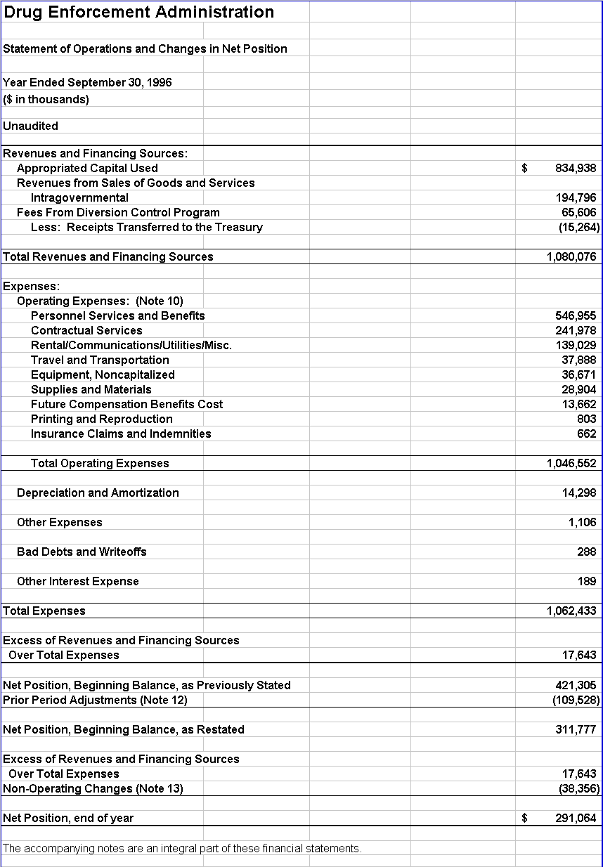 Statement of Operations and Changes in Net Position - Year Ended September 30, 1996 ($ in thousands)