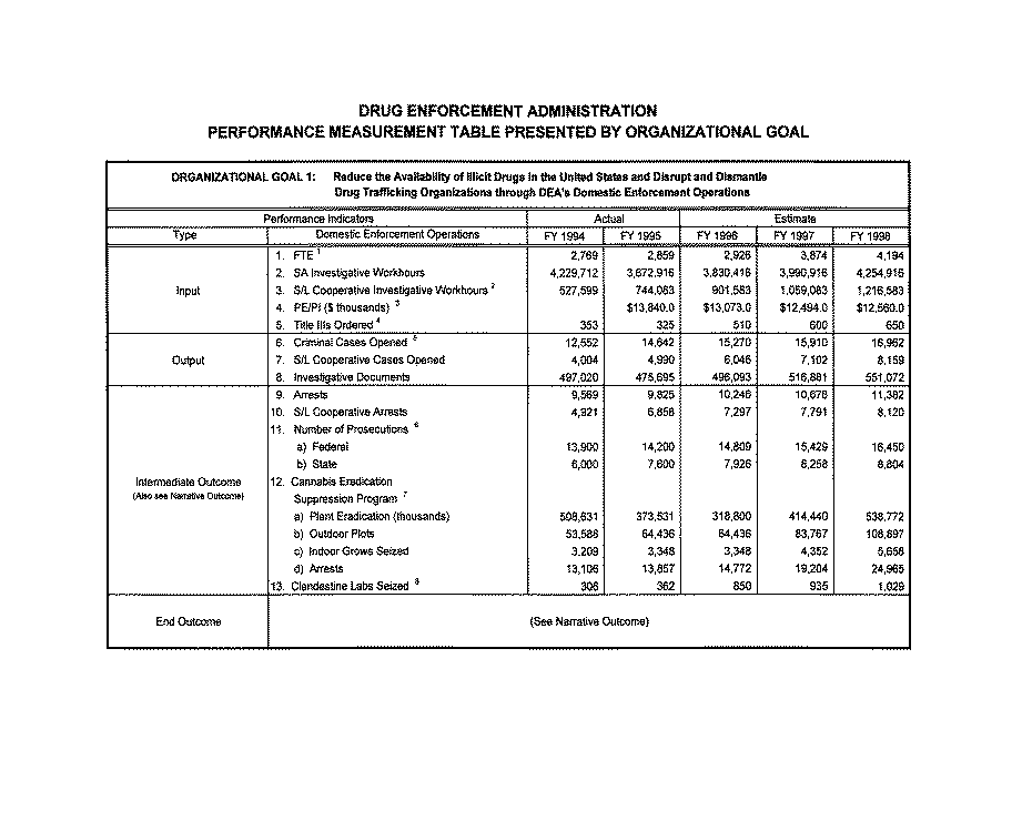 Performance Measurement Table Presented by Organizational Goal - Organizational Goal 1