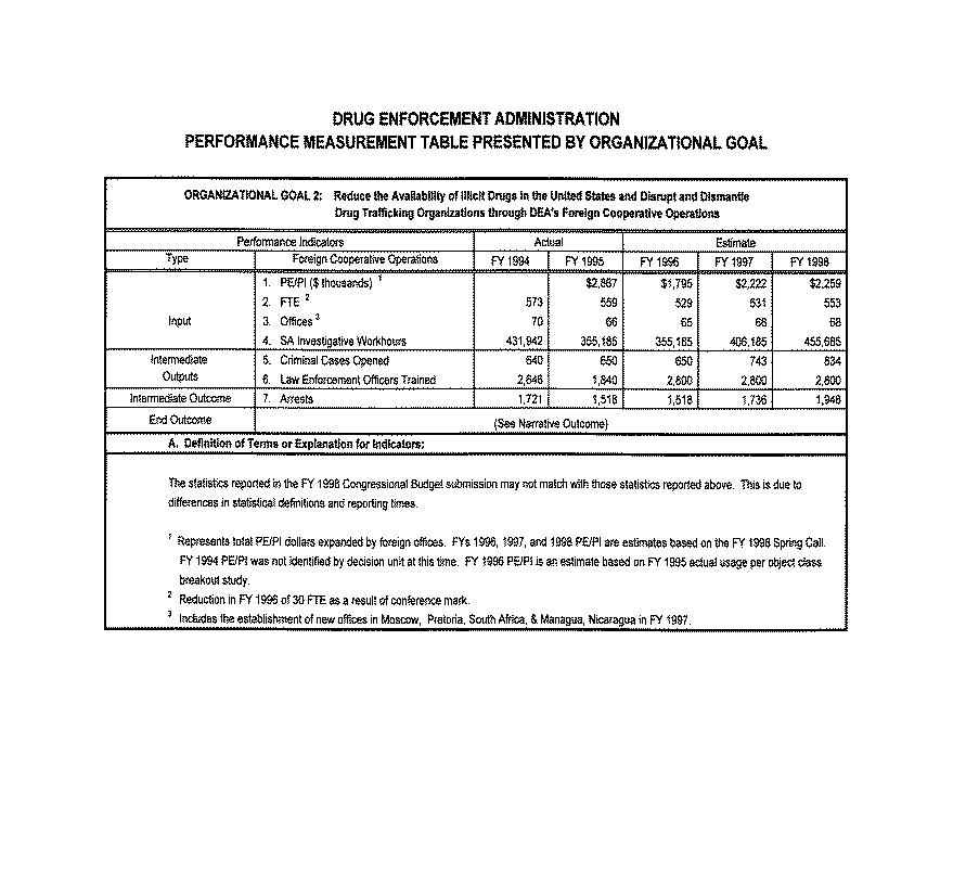 Performance Measurement Table Presented by Organizational Goal - Organizational Goal 2