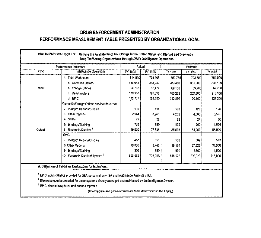 Performance Measurement Table Presented by Organizational Goal - Organizational Goal 3