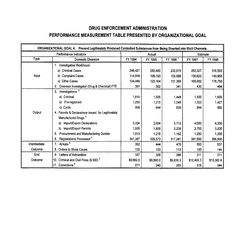 Performance Measurement Table Presented by Organizational Goal - Organizational Goal 4