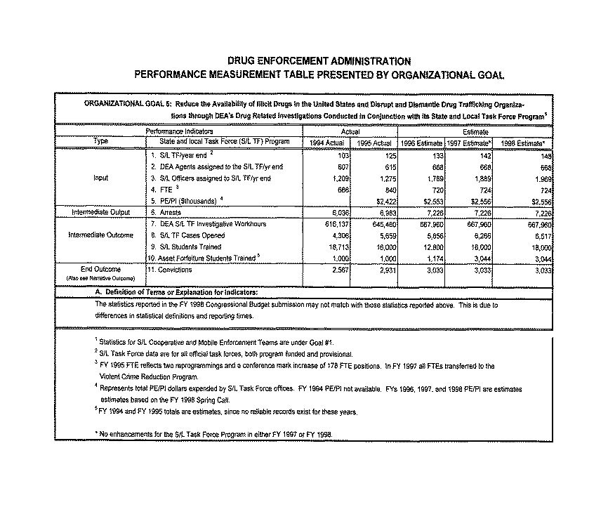 Performance Measurement Table Presented by Organizational Goal - Organizational Goal 5