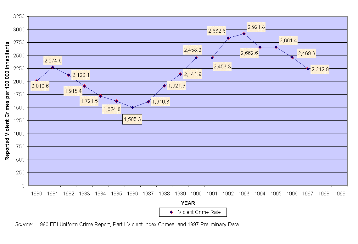 District of Columbia Violent Crime Rates 1980-1997