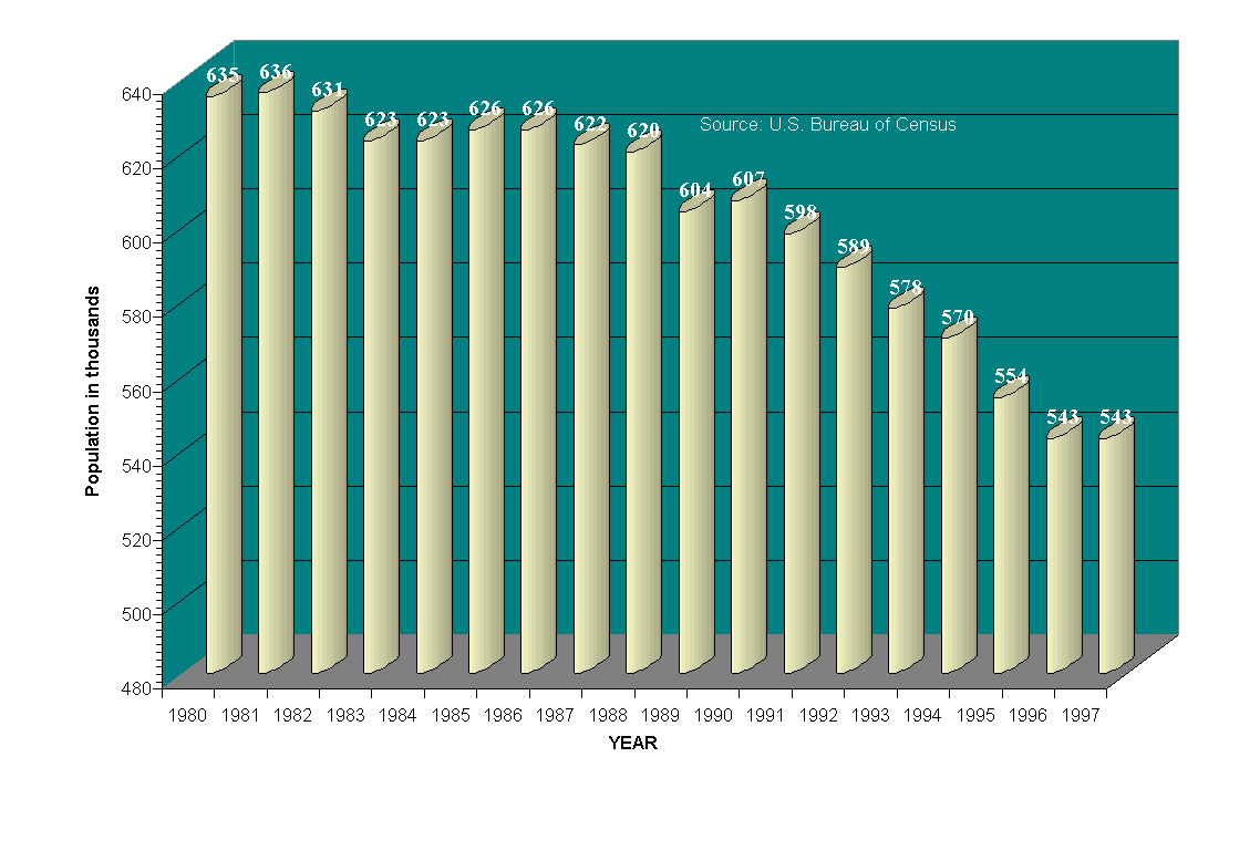 District of Columbia Population, 1980-1997