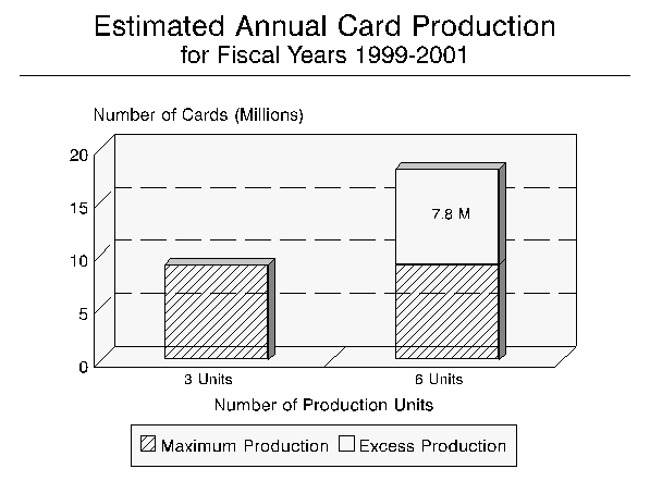 Estimated Annual Card Production for Fiscal Years 1999-2001