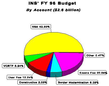INS' FY 96 Budget By Account ($.26 billion)
