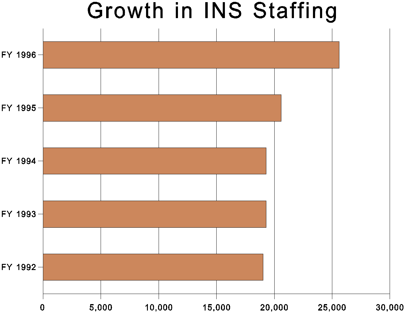 Growth in INS Staffing