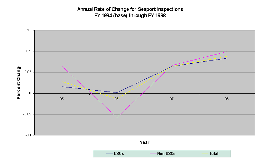 Annual Rate of Change for Seaport Inspections FY 1994 (base) through FY1998