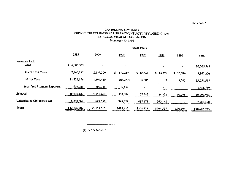 EPA Billing Summary - Superfund Obligation and Payment Activity During 1995 by Fiscal Year of Obligation, September 30, 1995