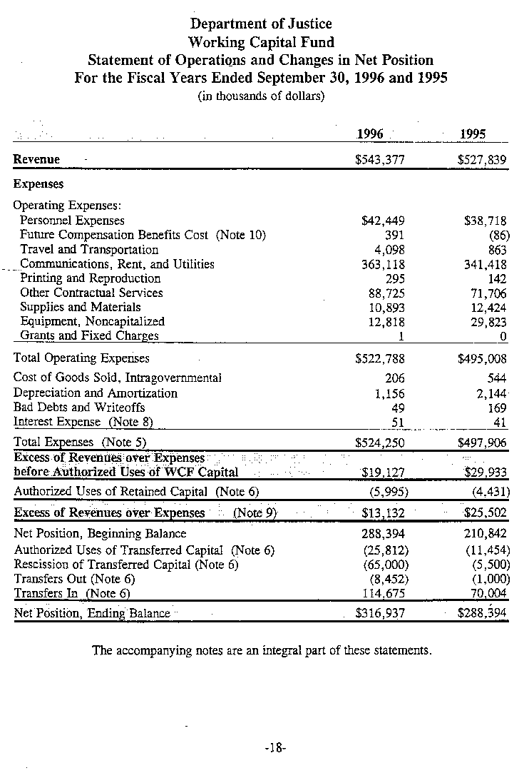 Statement of Operations and Changes in Net Position For the Fiscal Years Ended September 30, 1996 and 1995 (in thousands of dollars)