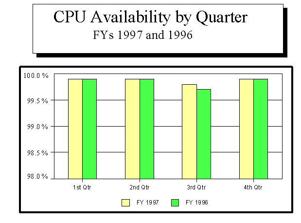 CPU Availability by Quarter - FYs 1997 and 1996
