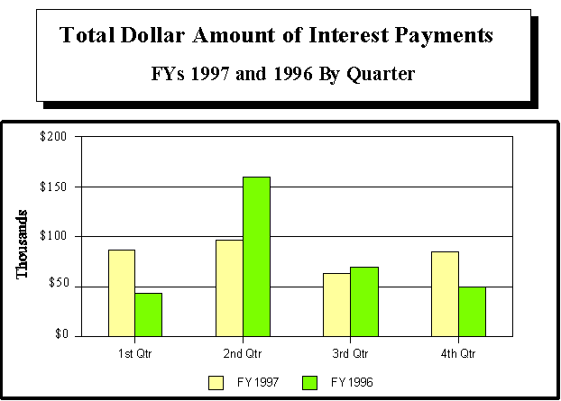 Total Dollar Amount of Interest Payments - FYs 1997 and 1996 By Quarter