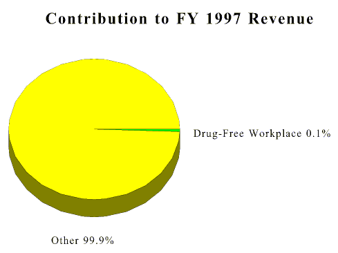 Contribution to FY 1997 Revenue