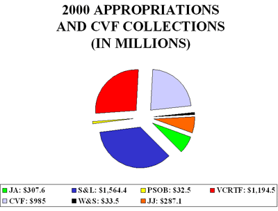 2000 Appropriations and CVF Collections (in millions); JA: $307.6; CVF: $985; S&L: $1,564.4; W&S: $33.5; PSOB: $32.5; JJ: $287.1; VCRTF: $1,194.5