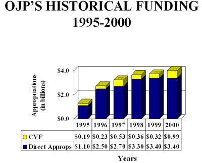 OJP's Historical Funding 1995-2000; Appropriations (in billions); CVF 1995-$0.19, 1996-$.23, 1997-$.53, 1998-$.36, 1999-$.32, 2000-$.99; Direct Approps 1995-$1.10, 1996-$2.50, 1997-$2.70, 1998-$3.30, 1999-$3.40, 2000-$3.40